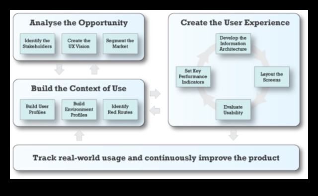 ביקורת ממוקדת משתמש: שיפור חוויות באמצעות הערכת עיצוב