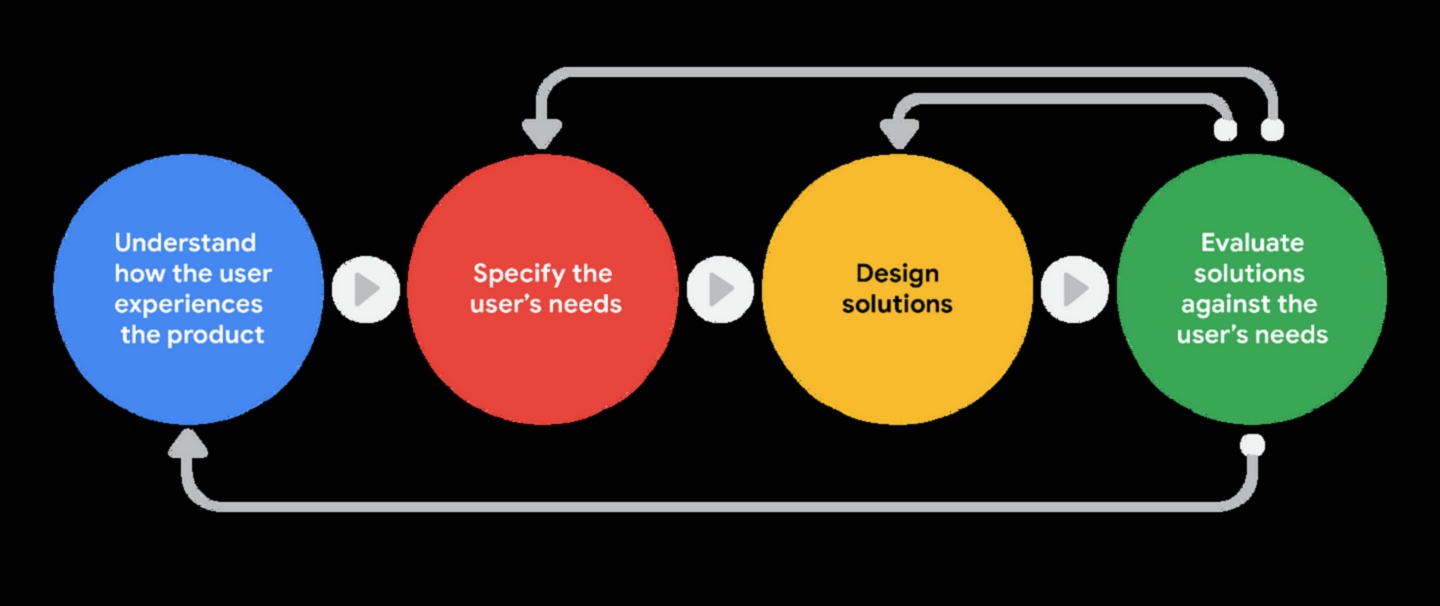 ביקורת ממוקדת משתמש: שיפור חוויות באמצעות הערכת עיצוב
