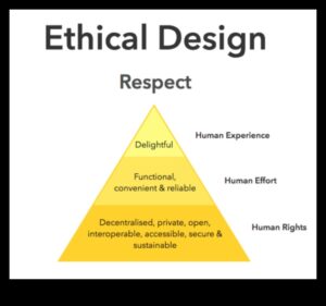 מקונספט לקליק: מסע של מעצב אתי בעיצוב אחראי